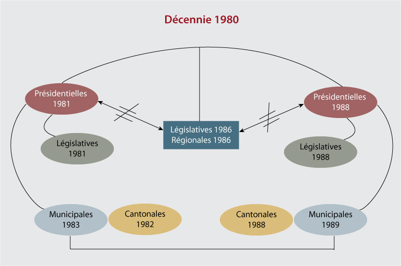 Architecture des élections des années 1980 et 1990 / image-23.jpg